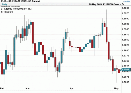 Candlestick Chart